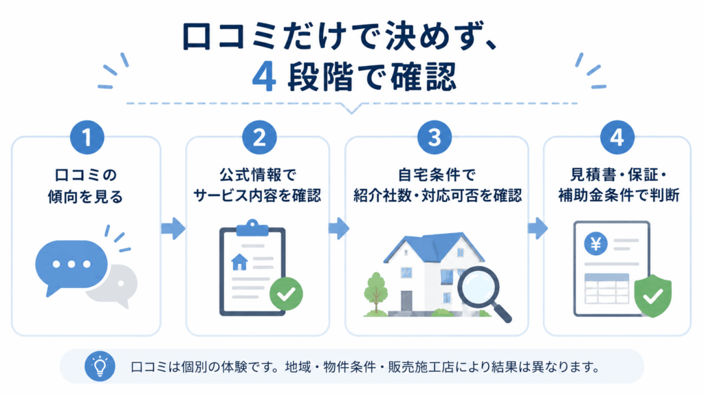 口コミ・評判を見るときの判断フロー