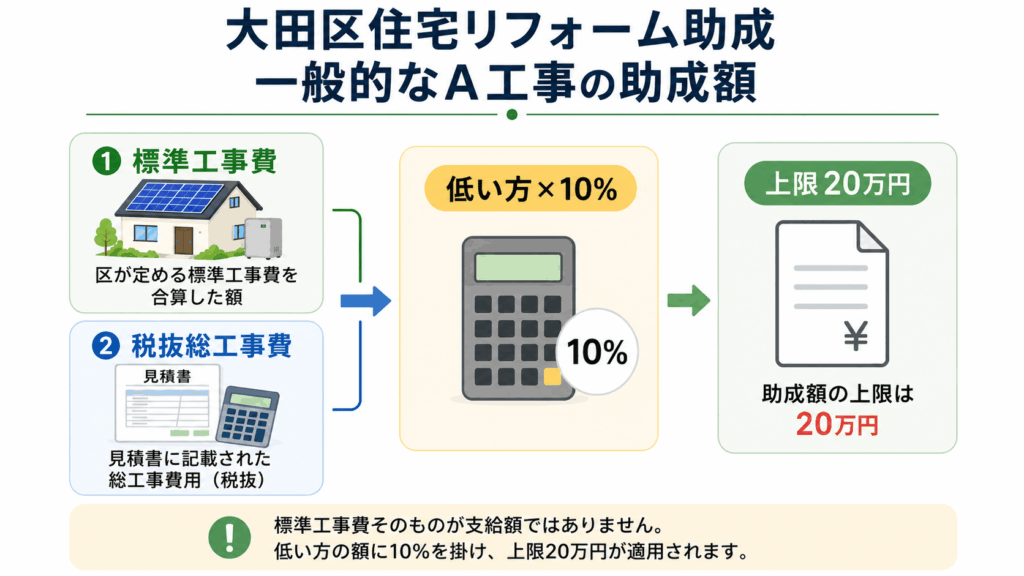 大田区住宅リフォーム助成の計算方法
