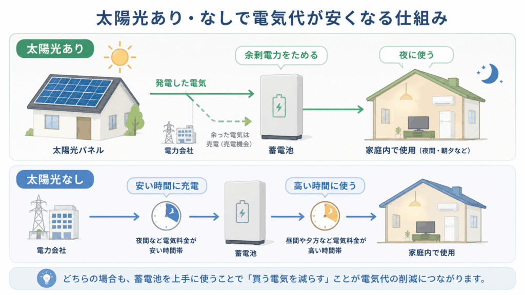 太陽光発電ありとなしで蓄電池による電気代削減の仕組みが異なることを示す図解