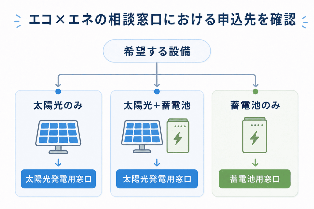 太陽光のみ・太陽光＋蓄電池・蓄電池のみの申込先