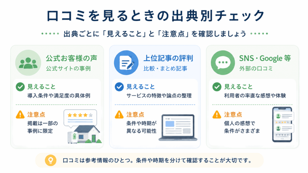 エコ発蓄電池の口コミを公式事例・上位記事・外部口コミに分けて確認する図解