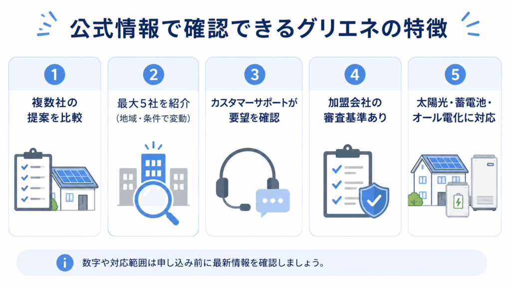 グリエネの公式情報で確認できる特徴を5つのカードで整理した図解