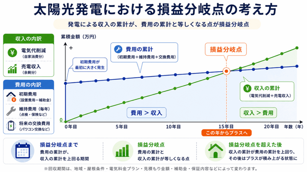 太陽光発電の損益分岐点の考え方を示す図解