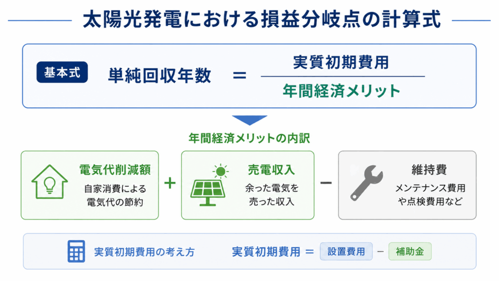 太陽光発電の損益分岐点を計算する基本式
