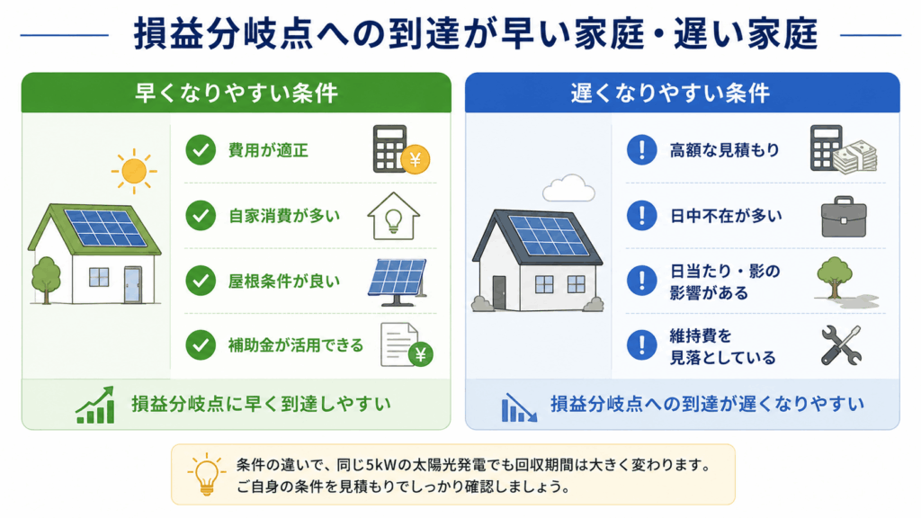 太陽光発電の損益分岐点が早い家庭と遅い家庭の比較