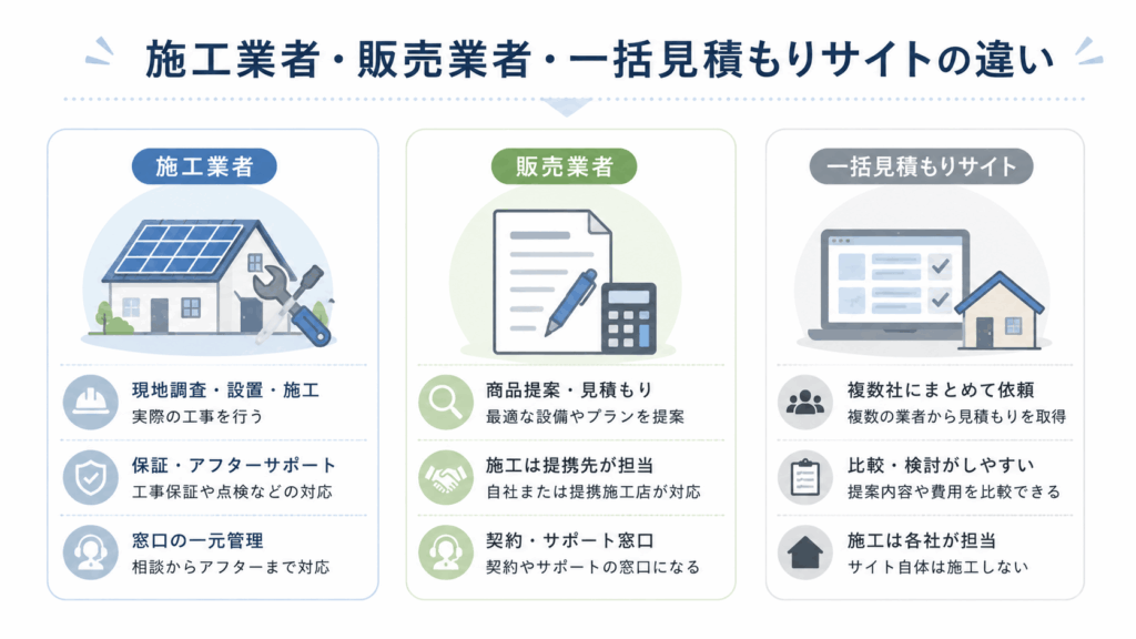 施工業者・販売業者・一括見積もりサイトの違い