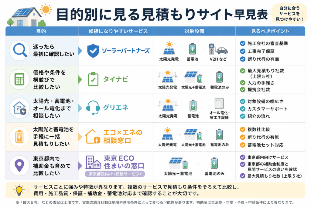 太陽光発電の見積もりサイトを目的別に比較した早見表
