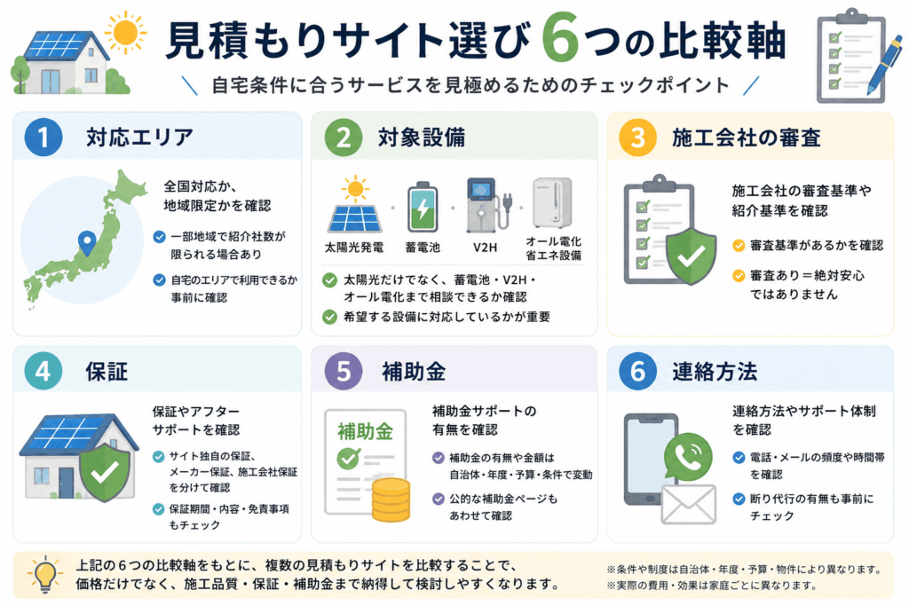 太陽光発電の見積もりサイトを選ぶ6つの比較軸