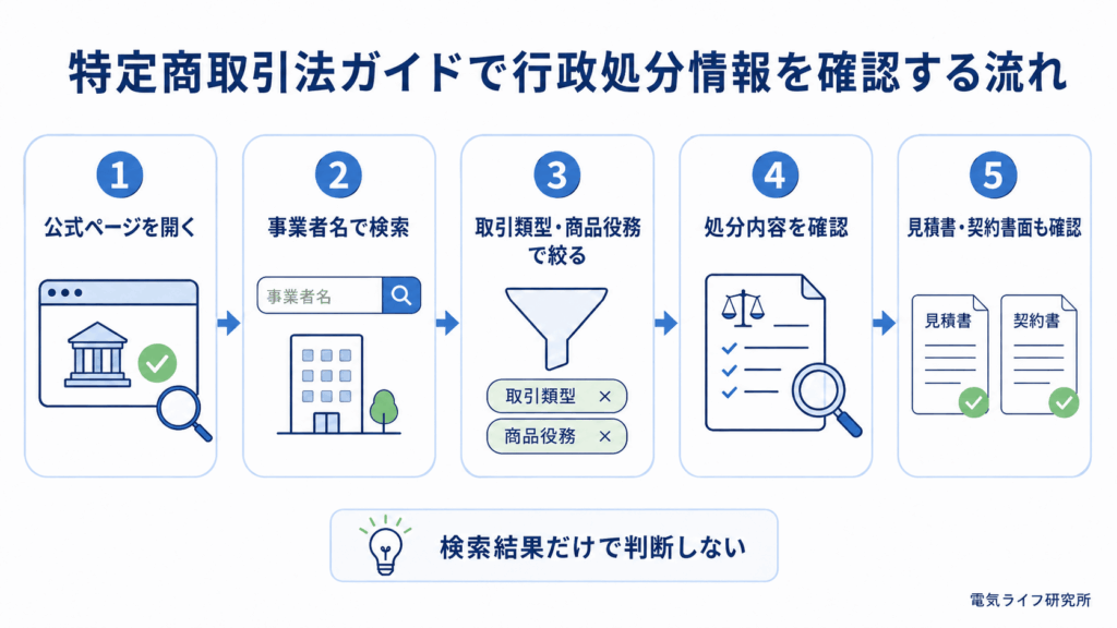 蓄電池の行政処分情報を公式検索ページで確認する流れ