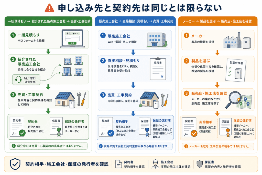 蓄電池業者の種類と流れ