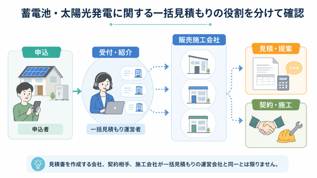 一括見積もりサイトと販売施工会社の役割の違い