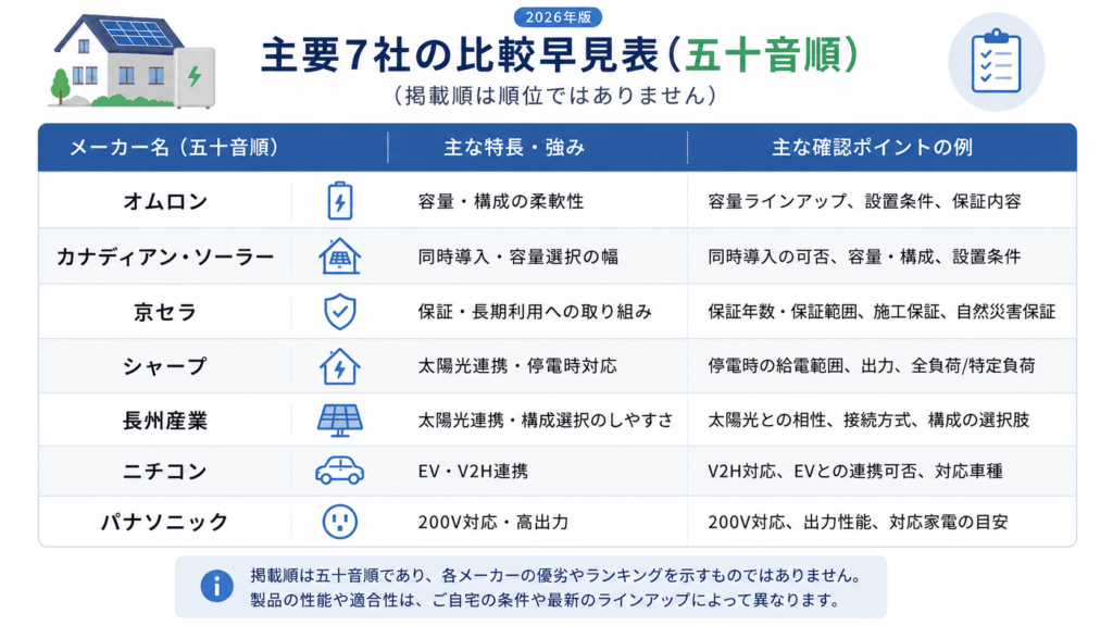 蓄電池メーカー7社の比較表