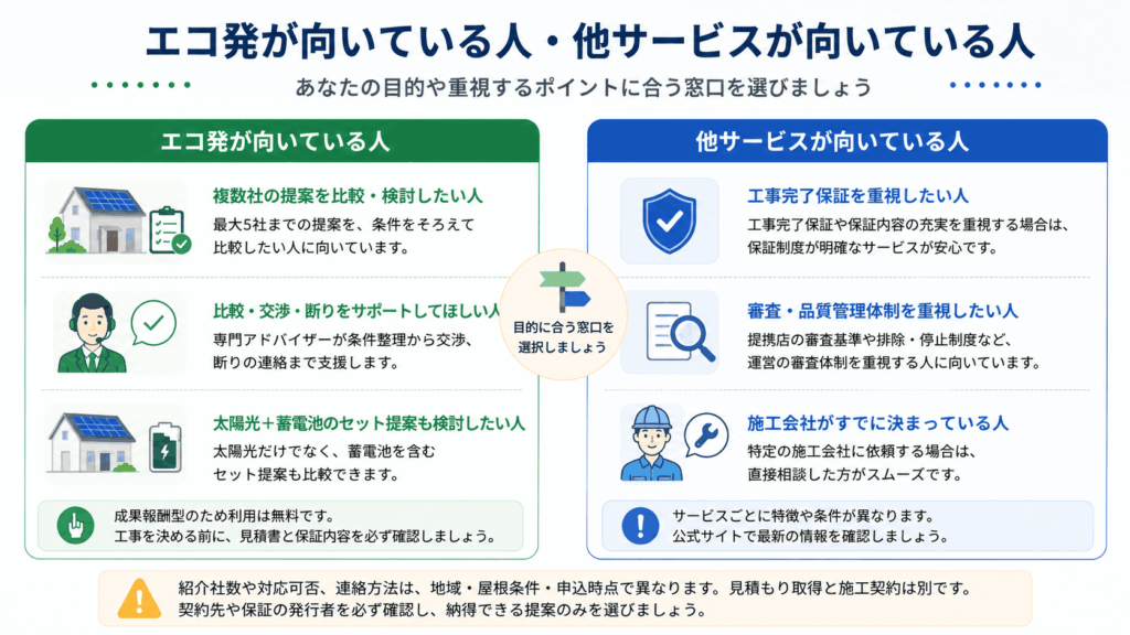 エコ発が向いている人と他サービスや直接相談が向いている人の具体例をまとめた図