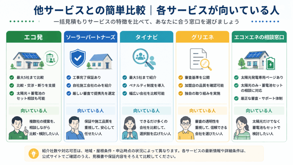 エコ発と他の太陽光一括見積もりサービスの特徴と向いている人を比べる図