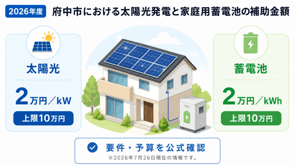 府中市の太陽光と蓄電池の助成額を示す図解
