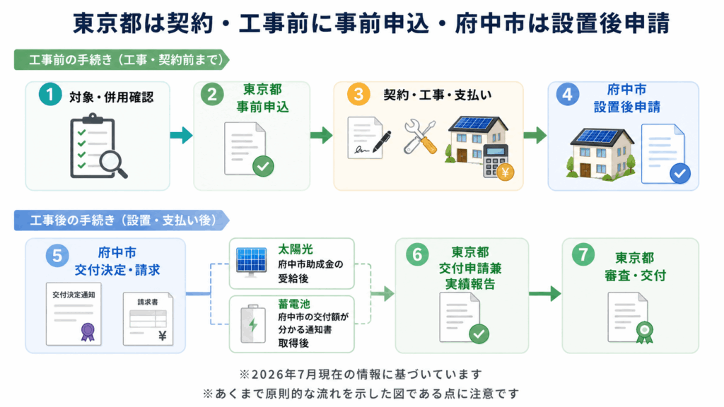 東京都の事前申込、府中市の設置後申請・交付手続き、東京都の交付申請兼実績報告の順序