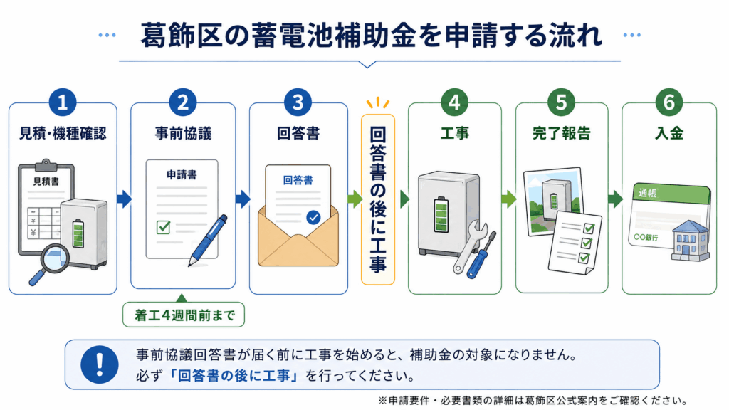 葛飾区の蓄電池補助金を工事前に申請する6ステップの流れ