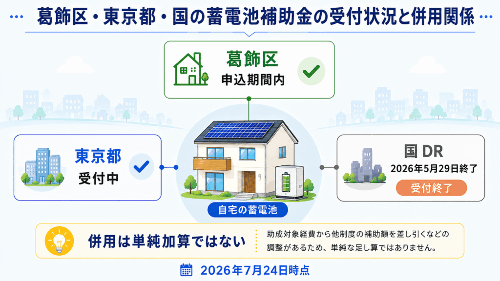 葛飾区と東京都の蓄電池補助金は併用可能、国DR補助金は受付終了と示す図