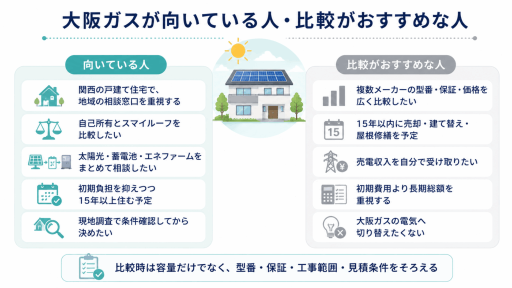 大阪ガスの太陽光発電が向いている人・他業者との比較がおすすめな人