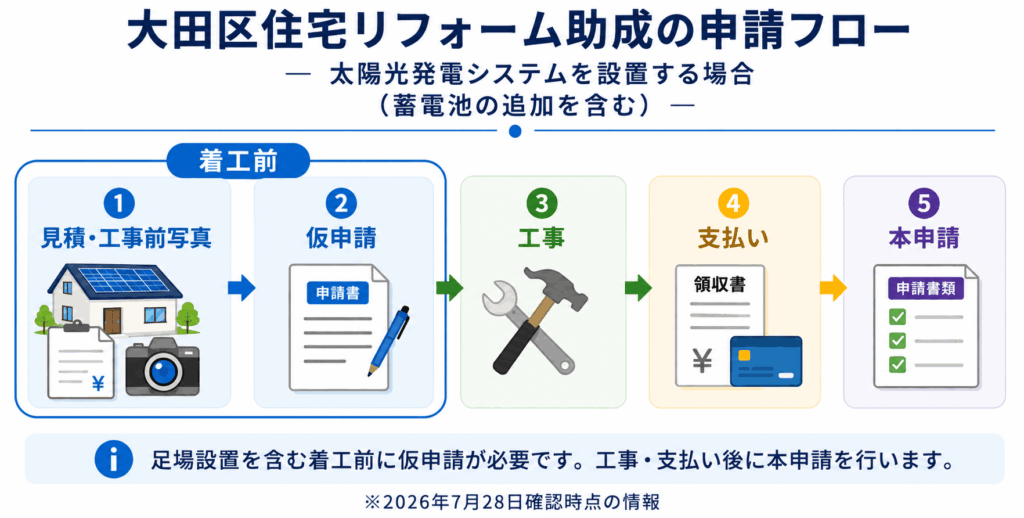 大田区の太陽光補助金を申請する流れ