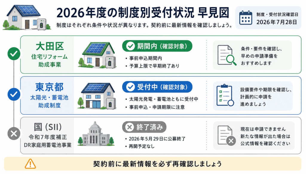 2026年度の大田区・東京都・国の太陽光・蓄電池補助金の受付状況