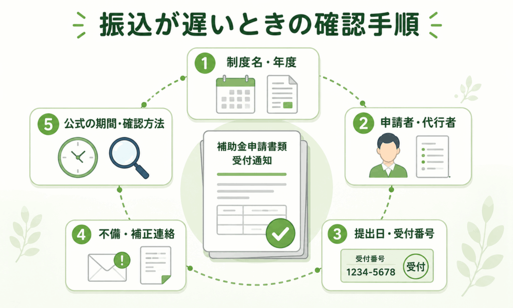 太陽光発電の補助金が振り込まれないときの確認手順