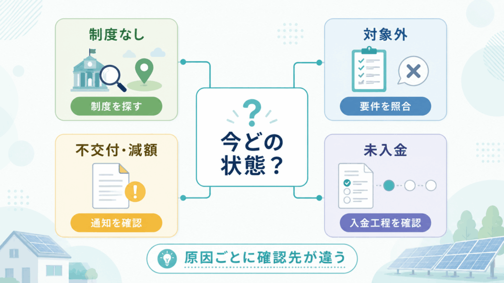 太陽光補助金がもらえない4つの状態を示す図解