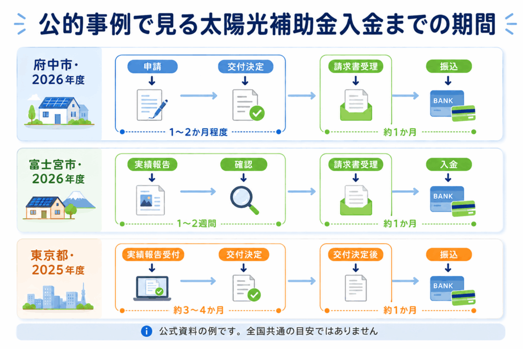 太陽光の補助金はいつ振り込まれる？