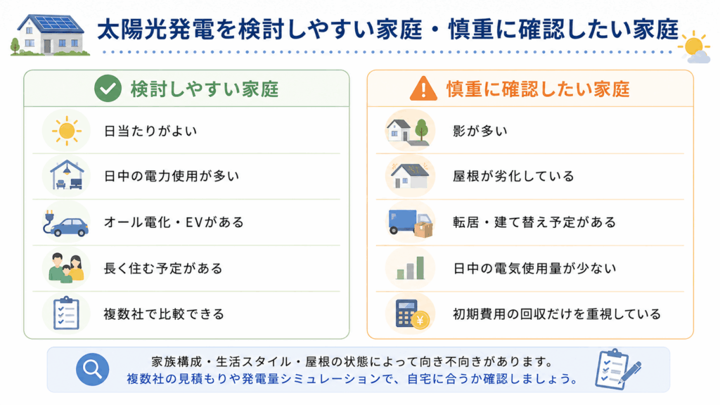 太陽光発電を検討しやすい家庭と慎重に確認したい家庭の条件を左右で比較した図解