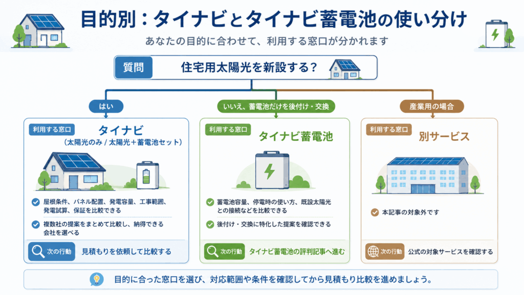 目的別:タイナビとタイナビ蓄電池の使い分け