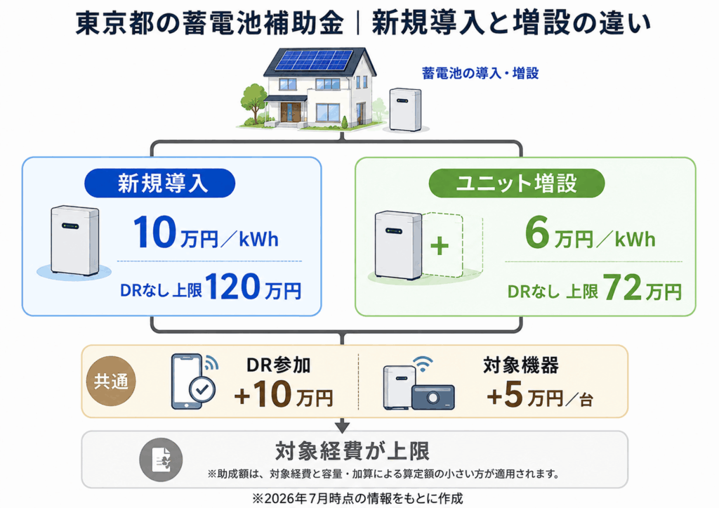 東京都の蓄電池補助金における新規導入と増設の計算比較
