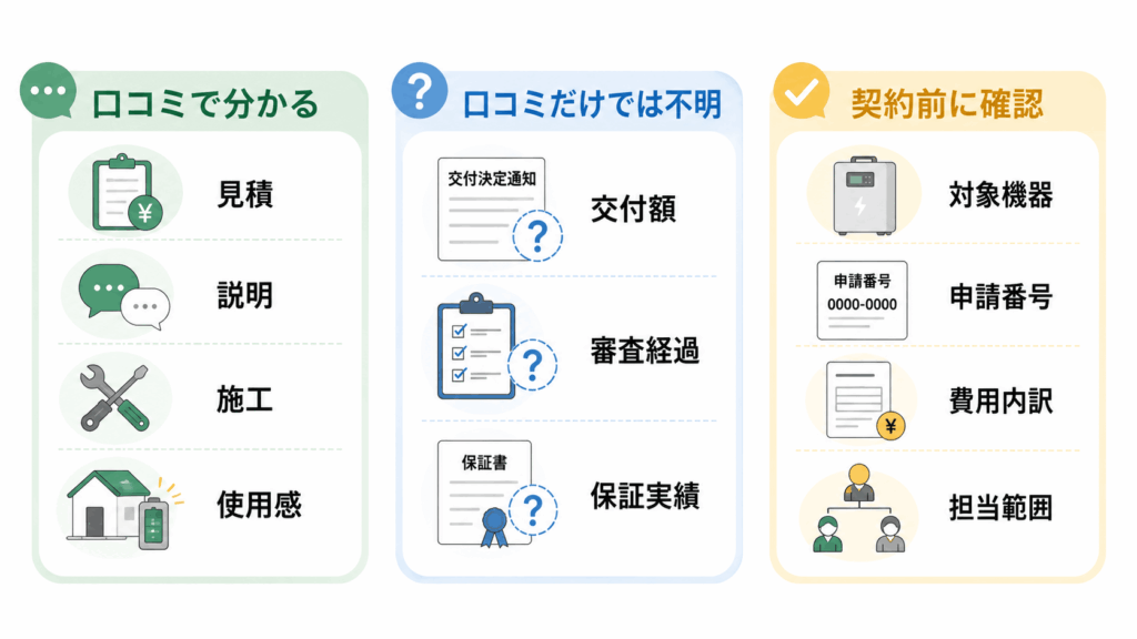 蓄電池補助金の口コミで分かることと分からないことの図解