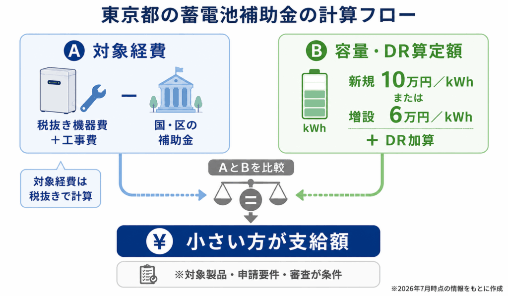 東京都の蓄電池助成金額を対象経費と算定額で決める計算フロー