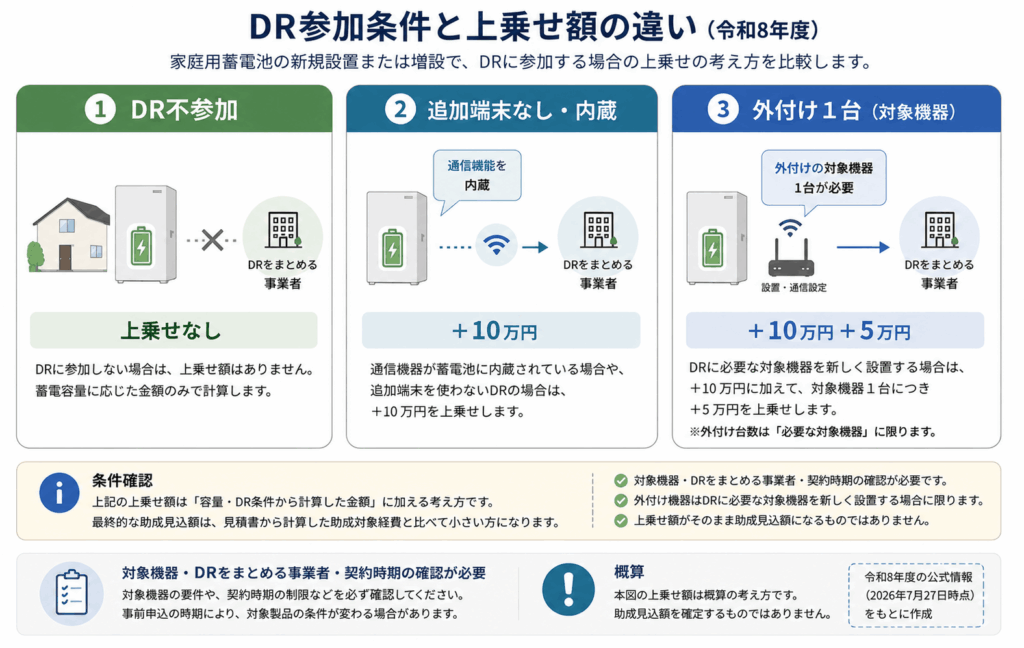 DR参加条件と上乗せ額の違い