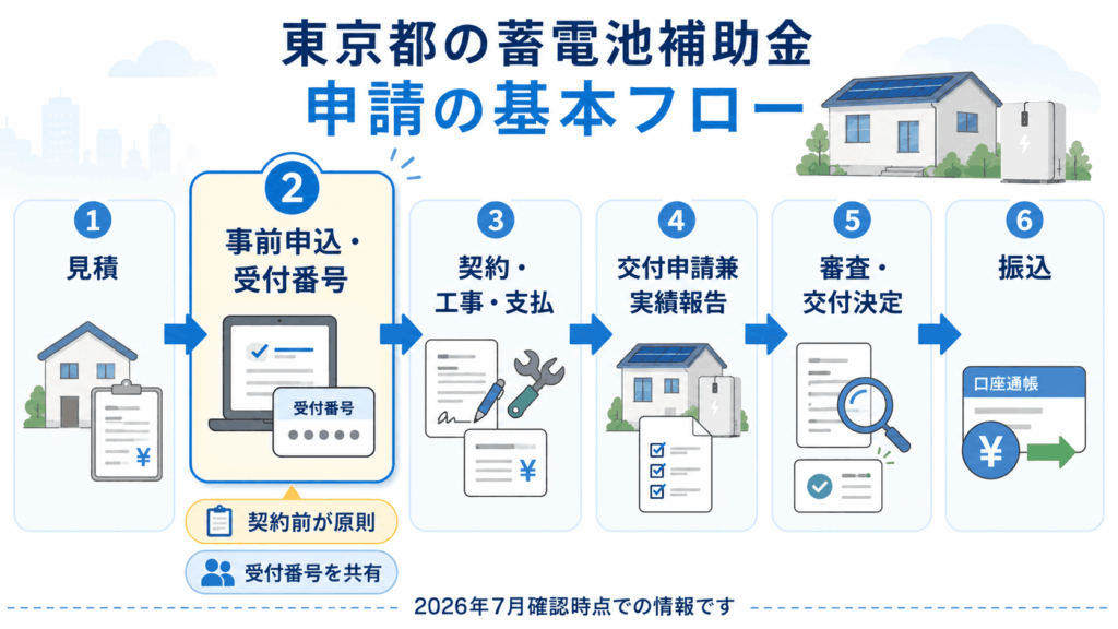 東京都の蓄電池補助金の事前申込から入金までの流れ