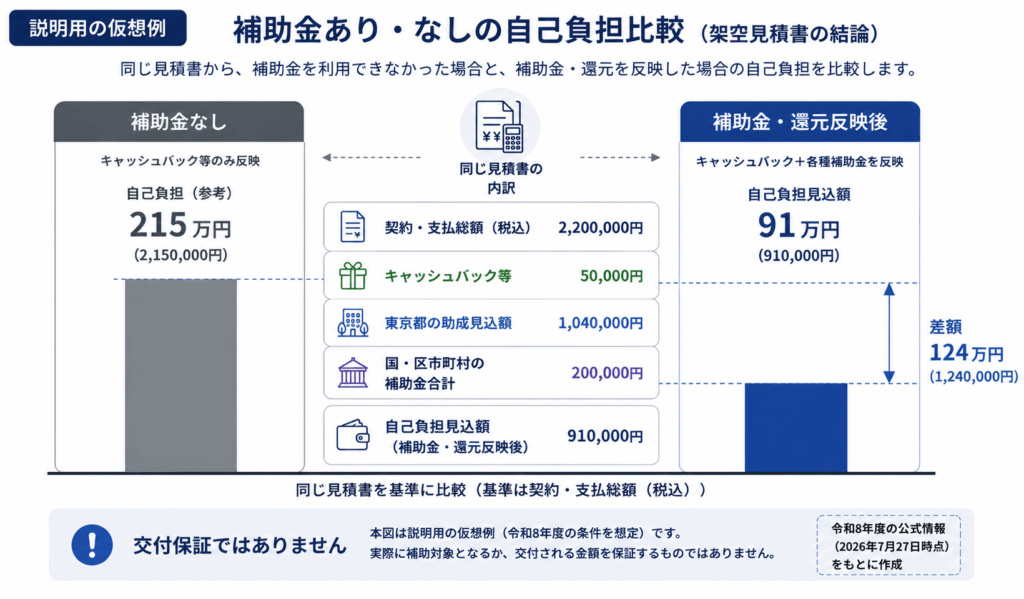 架空見積書の補助金あり・なしの自己負担比較