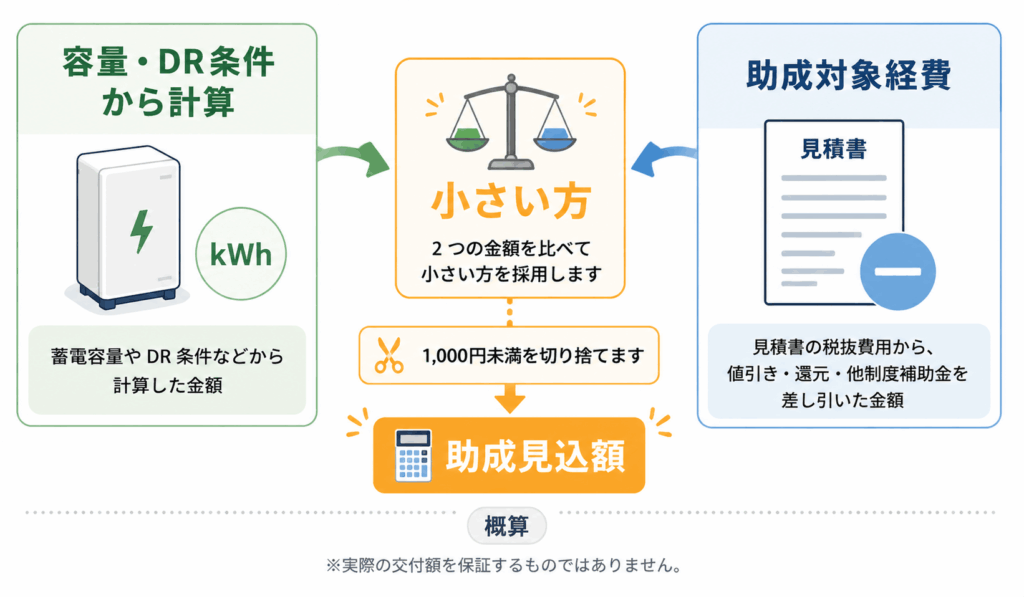容量・DR条件から計算した金額と助成対象経費を比べる図