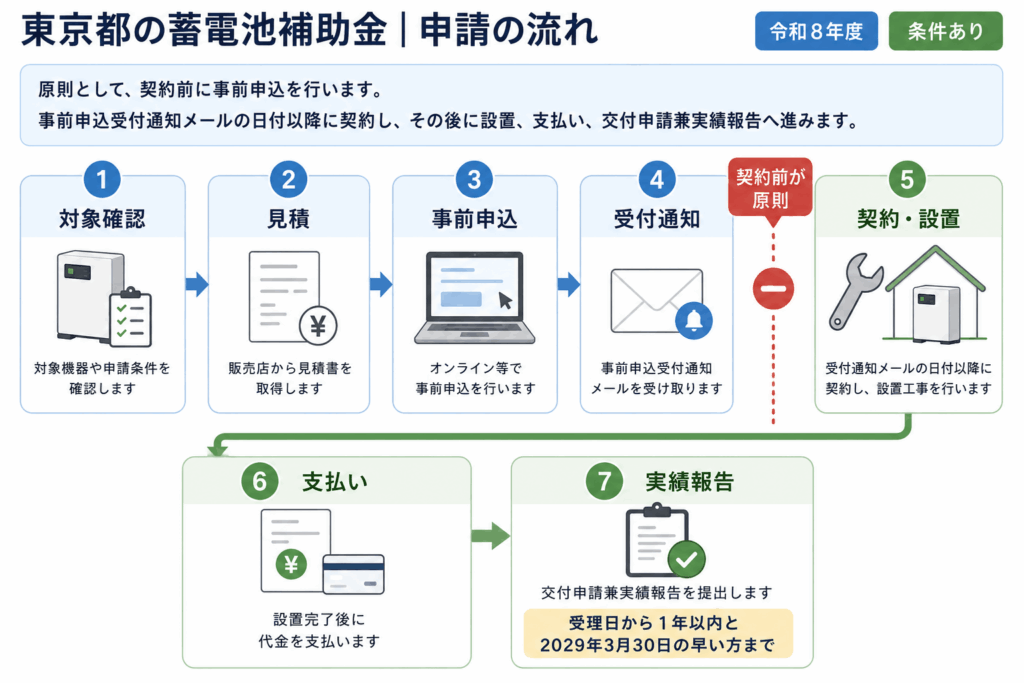 東京都の蓄電池補助金の申請から設置と実績報告までの流れ