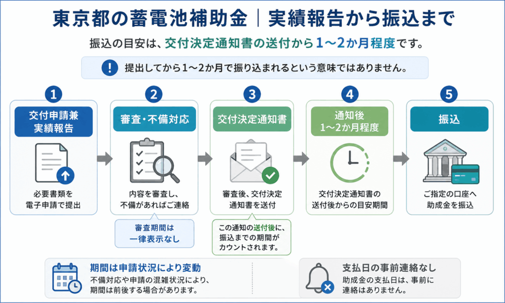 東京都の蓄電池補助金の実績報告から交付決定と振込までの流れ
