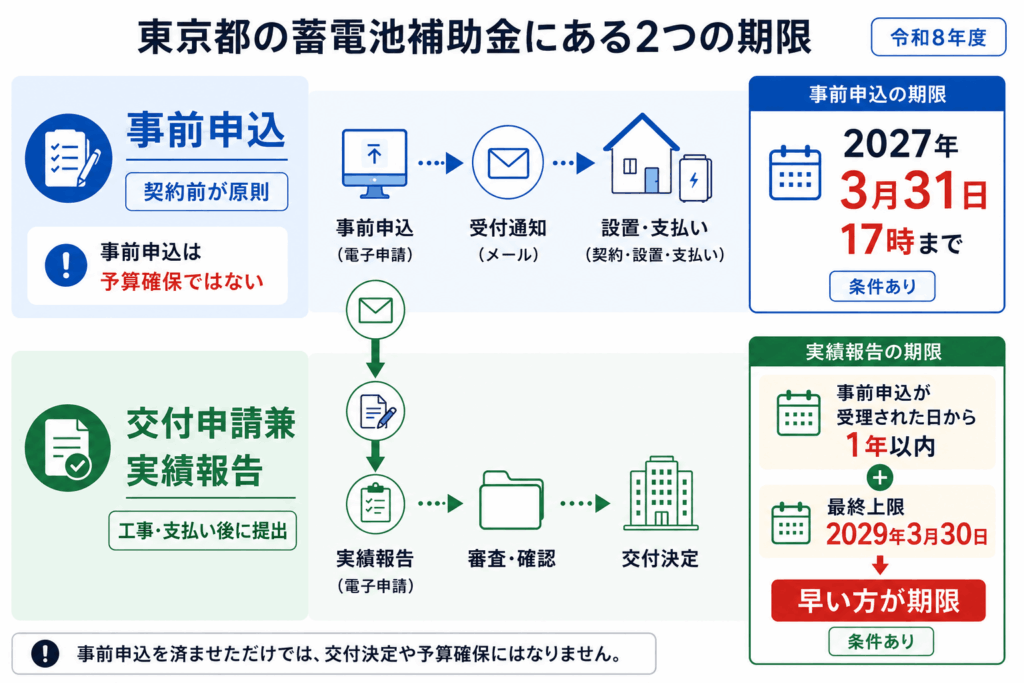 東京都の蓄電池補助金にある事前申込と実績報告の2つの期限