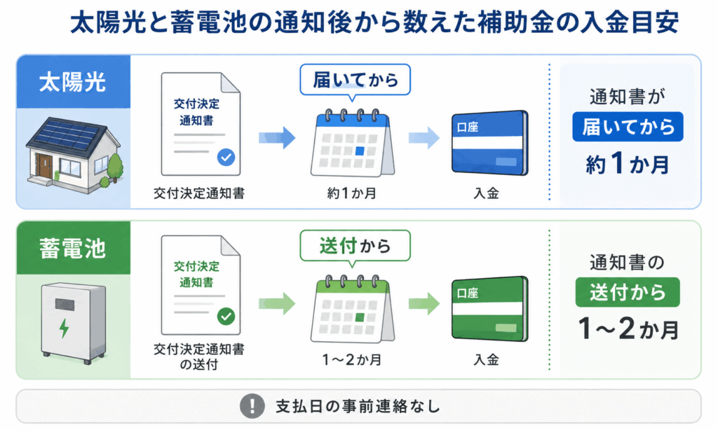 太陽光と蓄電池では、通知後の目安が異なる