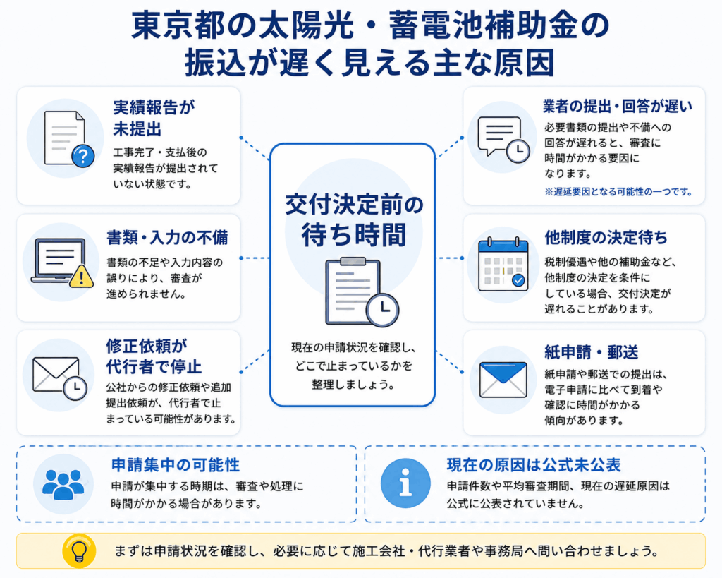 東京都の太陽光・蓄電池補助金の振込が遅く見える主な原因