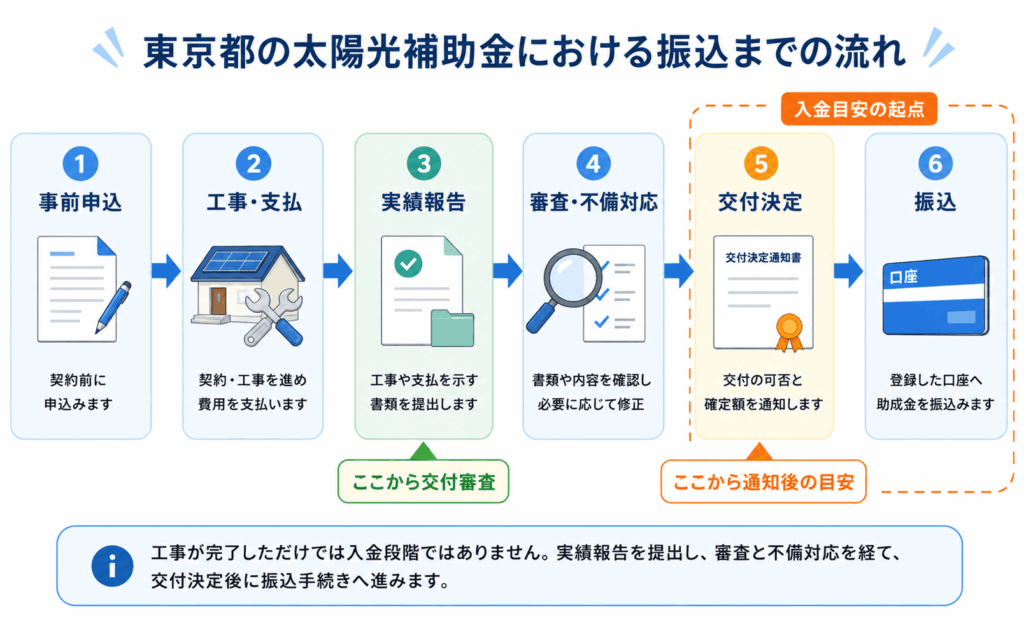 東京都の太陽光補助金における振込までの流れ