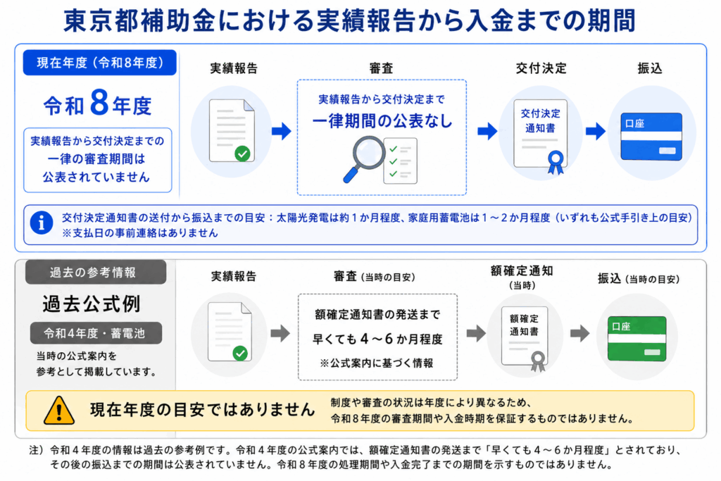 東京都の太陽光補助金における実績報告から入金までの期間