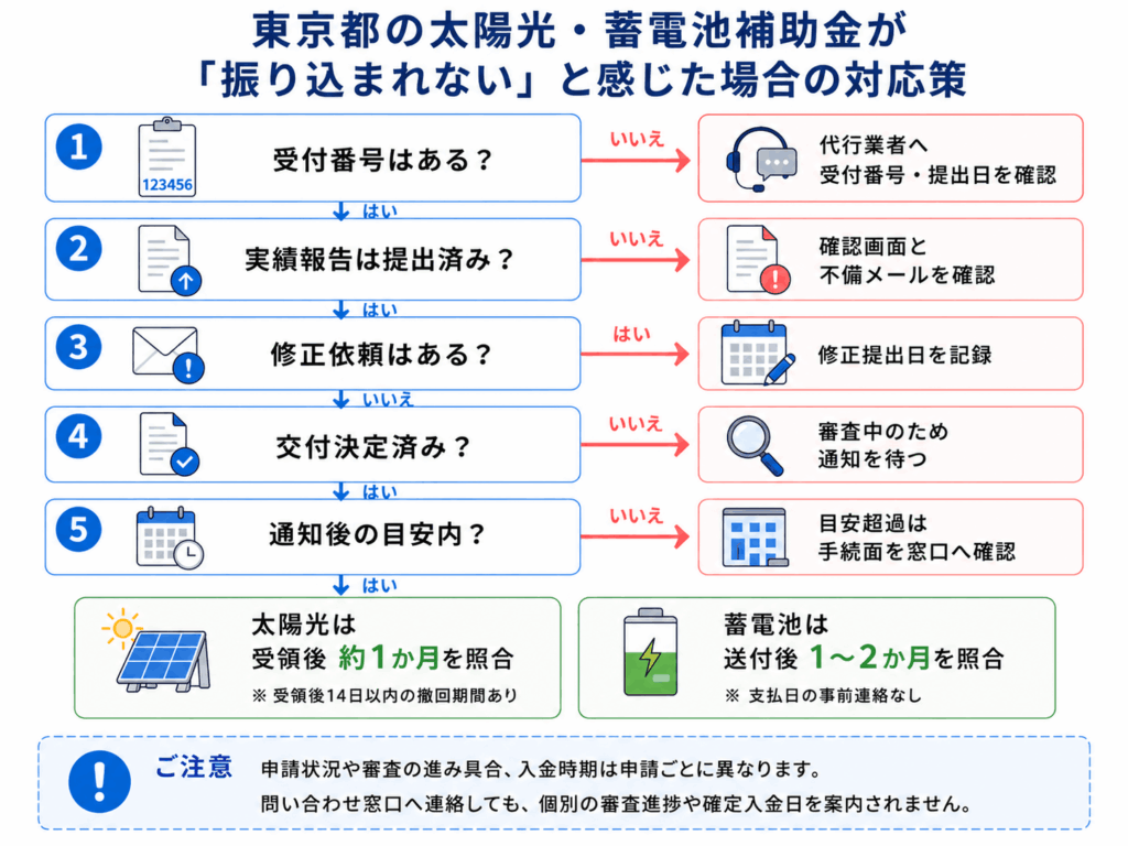 東京都の太陽光・蓄電池補助金が振り込まれない場合の対応策