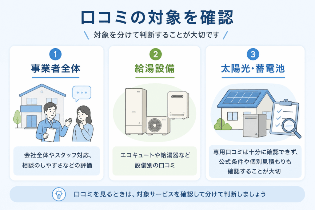 Coolsの口コミを給湯設備と太陽光・蓄電池に分けて確認する図解