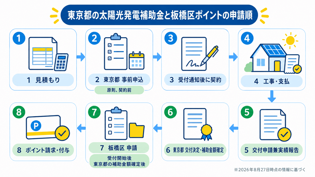 東京都の事前申込から補助金額確定、板橋区ポイント付与までの申請フロー