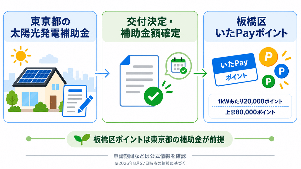 東京都の太陽光補助金を受けた後に板橋区のいたPayポイントを申請する関係図
