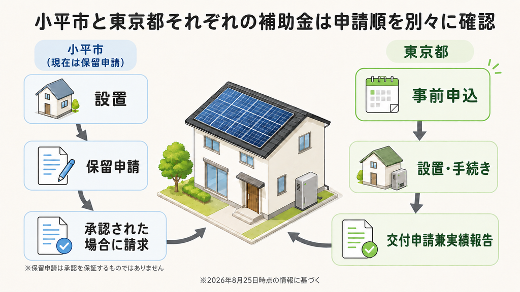 小平市と東京都の太陽光・蓄電池補助金の申請フロー
