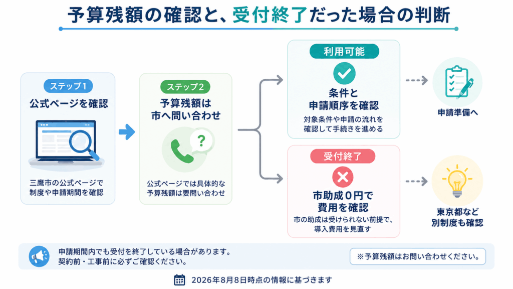 三鷹市の補助金予算を確認し受付終了時の対応を判断する流れ
